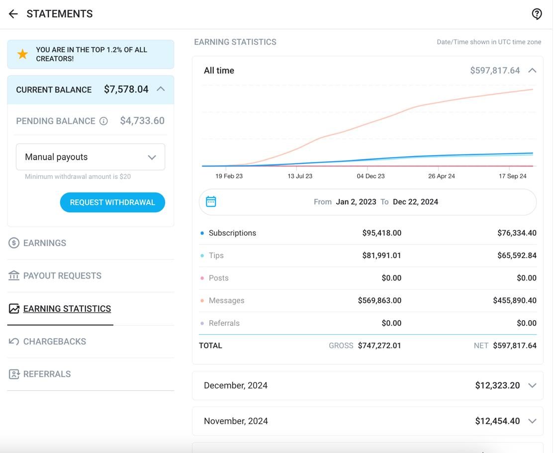 OnlyFans statistics from January 2023 to December 2024